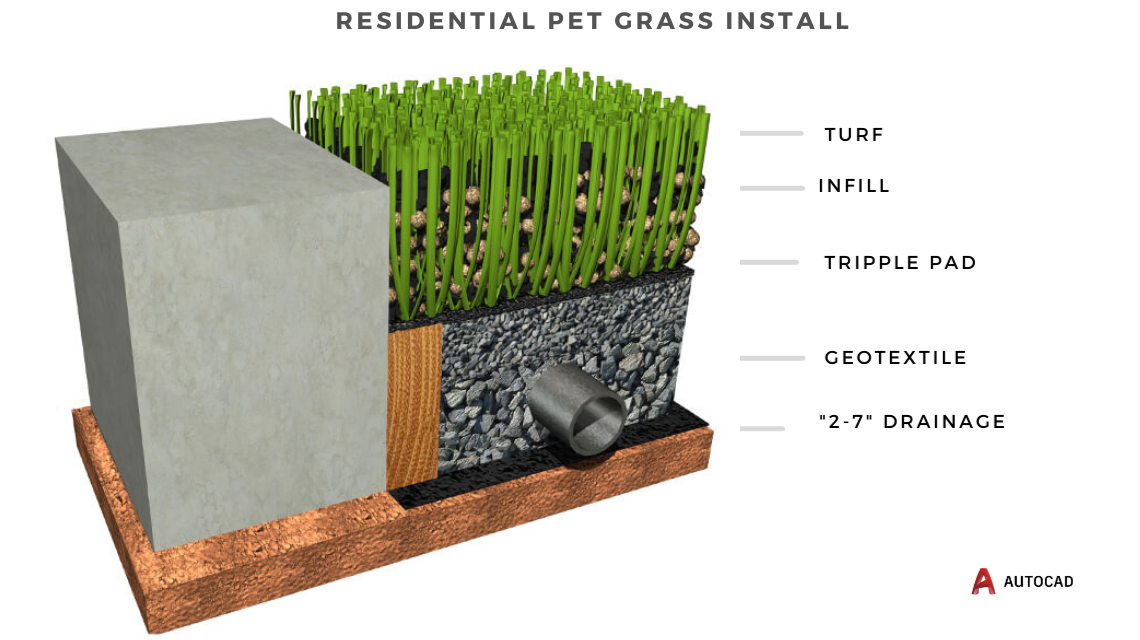 Artificial Pet Turf Installation In San Diego